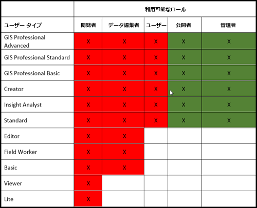 Ortho Maker を有効化するためのライセンス ユーザー タイプとロール
